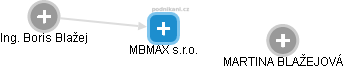 MBMAX s.r.o. - náhled vizuálního zobrazení vztahů obchodního rejstříku