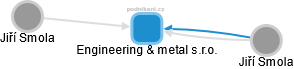 Engineering & metal s.r.o. - náhled vizuálního zobrazení vztahů obchodního rejstříku