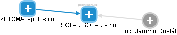 SOFAR SOLAR s.r.o. - náhled vizuálního zobrazení vztahů obchodního rejstříku