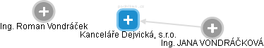 Kanceláře Dejvická, s.r.o. - náhled vizuálního zobrazení vztahů obchodního rejstříku