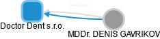Doctor Dent s.r.o. - náhled vizuálního zobrazení vztahů obchodního rejstříku