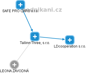Tallinn Three, s.r.o. - náhled vizuálního zobrazení vztahů obchodního rejstříku