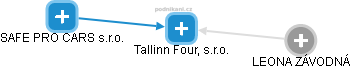 Tallinn Four, s.r.o. - náhled vizuálního zobrazení vztahů obchodního rejstříku