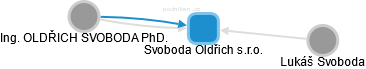 Svoboda Oldřich s.r.o. - náhled vizuálního zobrazení vztahů obchodního rejstříku
