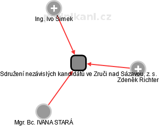 Sdružení nezávislých kandidátů ve Zruči nad Sázavou, z. s. - náhled vizuálního zobrazení vztahů obchodního rejstříku