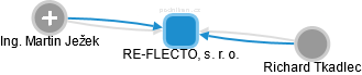 RE-FLECTO, s. r. o. - náhled vizuálního zobrazení vztahů obchodního rejstříku