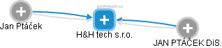 H&H tech s.r.o. - náhled vizuálního zobrazení vztahů obchodního rejstříku