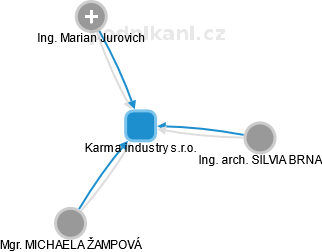 Karma industry s.r.o. - náhled vizuálního zobrazení vztahů obchodního rejstříku