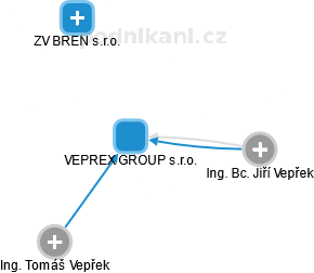 VEPREX GROUP s.r.o. - náhled vizuálního zobrazení vztahů obchodního rejstříku