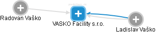 VASKO Facility s.r.o. - náhled vizuálního zobrazení vztahů obchodního rejstříku