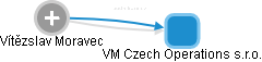 VM Czech Operations s.r.o. - náhled vizuálního zobrazení vztahů obchodního rejstříku