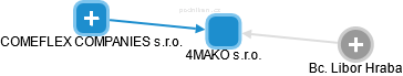 4MAKO s.r.o. - náhled vizuálního zobrazení vztahů obchodního rejstříku