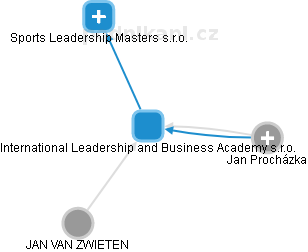 International Leadership and Business Academy s.r.o. - náhled vizuálního zobrazení vztahů obchodního rejstříku