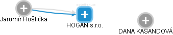HOGAN s.r.o. - náhled vizuálního zobrazení vztahů obchodního rejstříku