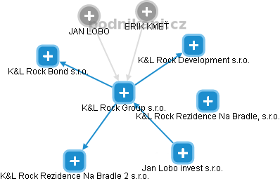 K&L Rock Group s.r.o. - náhled vizuálního zobrazení vztahů obchodního rejstříku