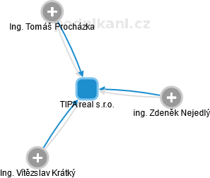 TIPA real s.r.o. - náhled vizuálního zobrazení vztahů obchodního rejstříku