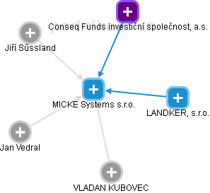 MICKE Systems s.r.o. - náhled vizuálního zobrazení vztahů obchodního rejstříku