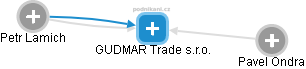 GUDMAR Trade s.r.o. - náhled vizuálního zobrazení vztahů obchodního rejstříku
