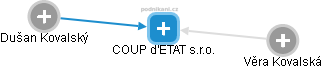 COUP d'ETAT s.r.o. - náhled vizuálního zobrazení vztahů obchodního rejstříku