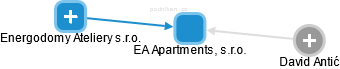 EA Apartments, s.r.o. - náhled vizuálního zobrazení vztahů obchodního rejstříku