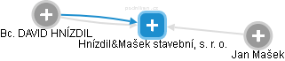 Hnízdil&Mašek stavební, s. r. o. - náhled vizuálního zobrazení vztahů obchodního rejstříku
