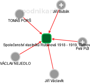 Společenství vlastníků Rubínová 1918 - 1919, Turnov - náhled vizuálního zobrazení vztahů obchodního rejstříku
