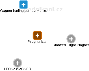 Wagner k.s. - náhled vizuálního zobrazení vztahů obchodního rejstříku