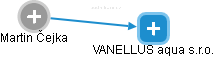 VANELLUS aqua s.r.o. - náhled vizuálního zobrazení vztahů obchodního rejstříku