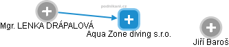 Aqua Zone diving s.r.o. - náhled vizuálního zobrazení vztahů obchodního rejstříku