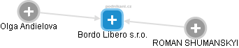 Bordo Libero s.r.o. - náhled vizuálního zobrazení vztahů obchodního rejstříku