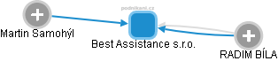 Best Assistance s.r.o. - náhled vizuálního zobrazení vztahů obchodního rejstříku