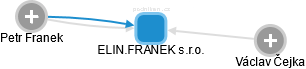ELIN.FRANEK s.r.o. - náhled vizuálního zobrazení vztahů obchodního rejstříku