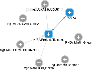 NIRA Projekt Alfa s.r.o. - náhled vizuálního zobrazení vztahů obchodního rejstříku