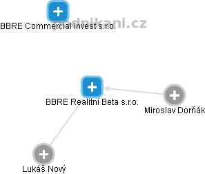 BBRE Realitní Beta s.r.o. - náhled vizuálního zobrazení vztahů obchodního rejstříku