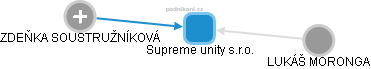 Supreme unity s.r.o. - náhled vizuálního zobrazení vztahů obchodního rejstříku