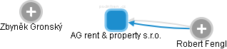 AG rent & property s.r.o. - náhled vizuálního zobrazení vztahů obchodního rejstříku