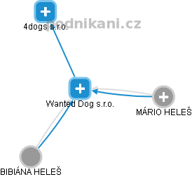 Wanted Dog s.r.o. - náhled vizuálního zobrazení vztahů obchodního rejstříku
