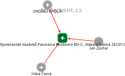 Společenství vlastníků Panorama Boskovice BD-C, Otakara Kubína 2623/12 - náhled vizuálního zobrazení vztahů obchodního rejstříku