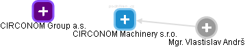 CIRCONOM Machinery s.r.o. - náhled vizuálního zobrazení vztahů obchodního rejstříku