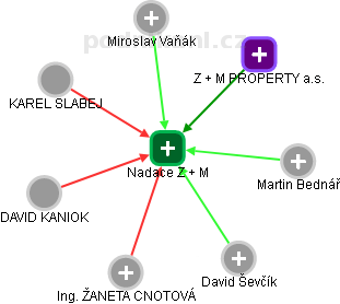 Nadace Z + M - náhled vizuálního zobrazení vztahů obchodního rejstříku