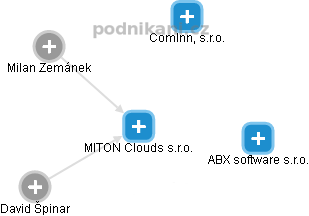 MITON Clouds s.r.o. - náhled vizuálního zobrazení vztahů obchodního rejstříku