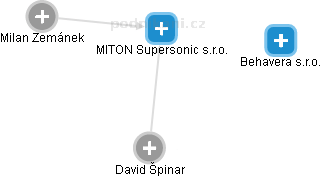 MITON Supersonic s.r.o. - náhled vizuálního zobrazení vztahů obchodního rejstříku