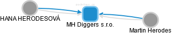 MH Diggers s.r.o. - náhled vizuálního zobrazení vztahů obchodního rejstříku