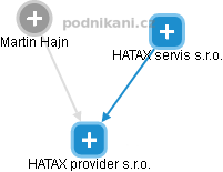 HATAX provider s.r.o. - náhled vizuálního zobrazení vztahů obchodního rejstříku