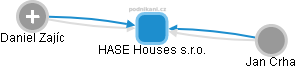 HASE Houses s.r.o. - náhled vizuálního zobrazení vztahů obchodního rejstříku