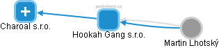 Hookah Gang s.r.o. - náhled vizuálního zobrazení vztahů obchodního rejstříku