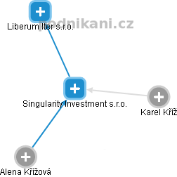 Singularity Investment s.r.o. - náhled vizuálního zobrazení vztahů obchodního rejstříku