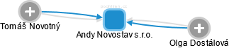 Andy Novostav s.r.o. - náhled vizuálního zobrazení vztahů obchodního rejstříku
