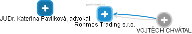 Ronmos Trading s.r.o. - náhled vizuálního zobrazení vztahů obchodního rejstříku