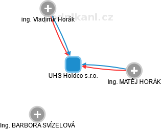 UHS Holdco s.r.o. - náhled vizuálního zobrazení vztahů obchodního rejstříku